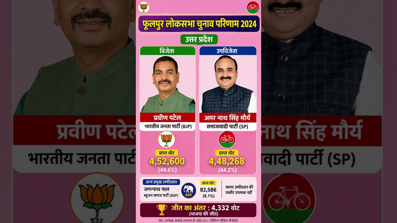 फूलपुर लोकसभा चुनाव परिणाम 2024 | BJP vs SP | सिर्फ 4,332 वोट से जीत! #Phulpur #LokSabhaElection2024