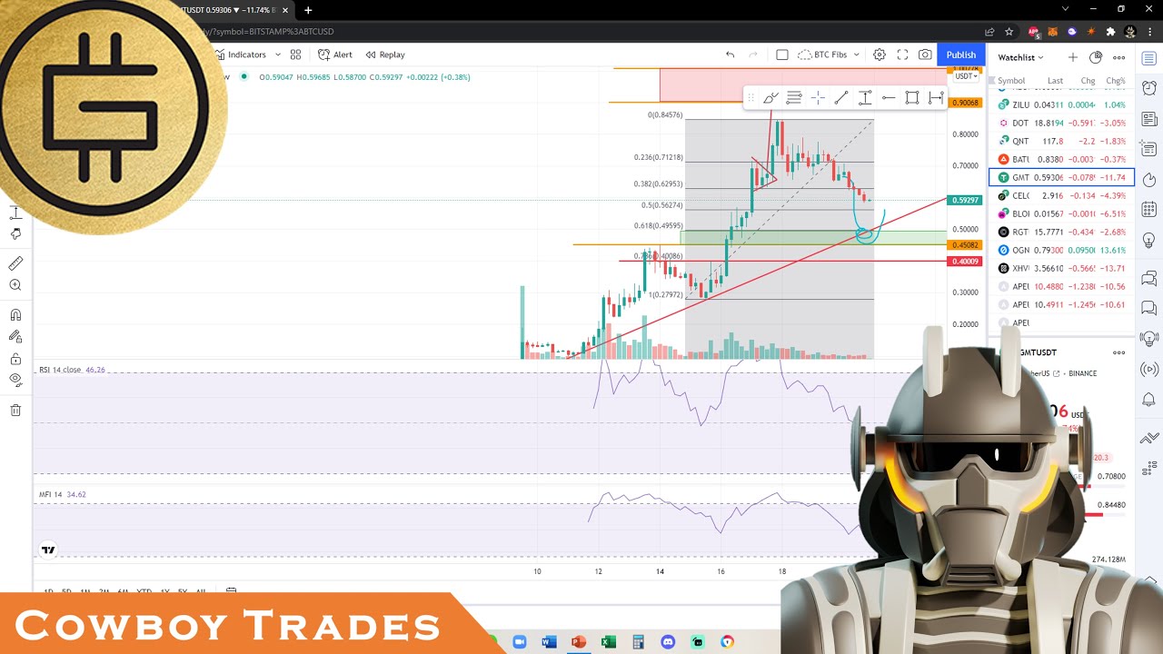 Green Metaverse Token GMT (STEPN) - Crypto Technical Analysis and Price Prediction