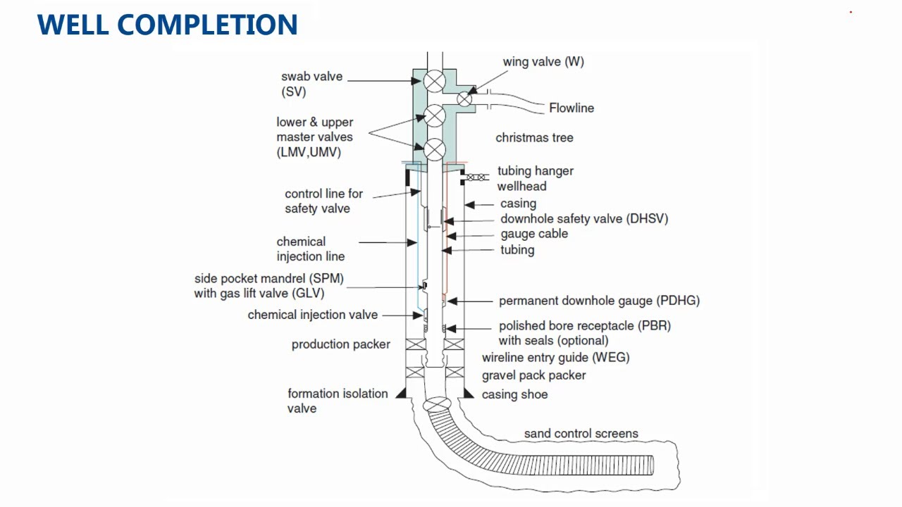 Introduction to Oil & Gas Industry, Part 5: Completion