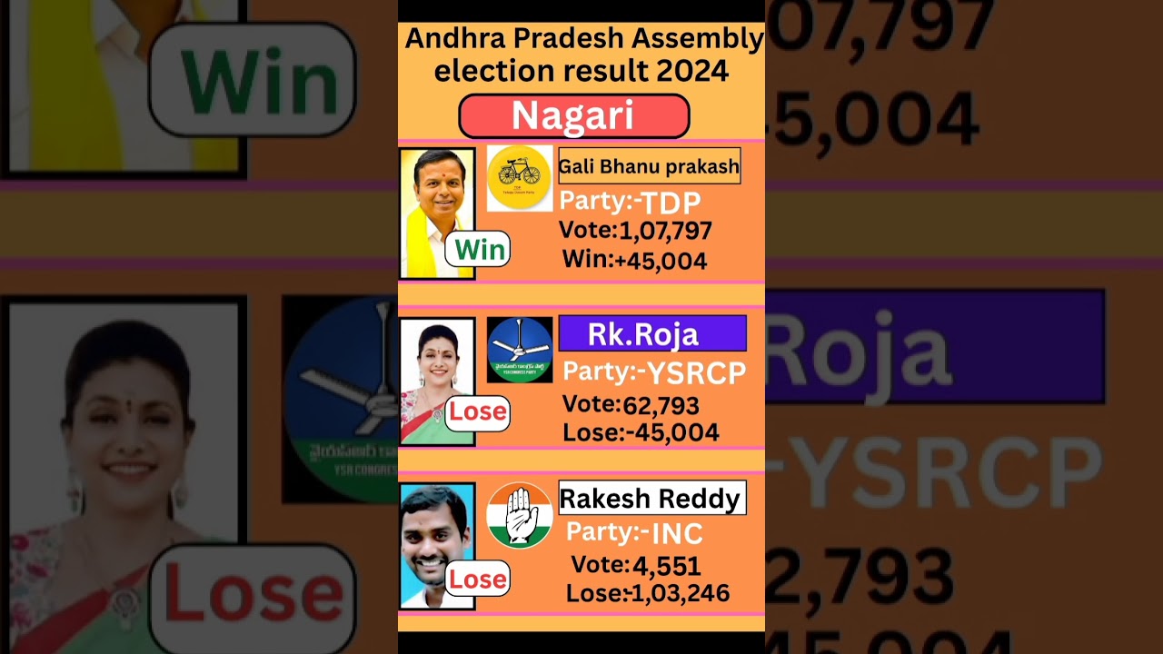 Nagari(Andhra Pradesh) Assembly election result 2024 #andhrapradesh #election #government