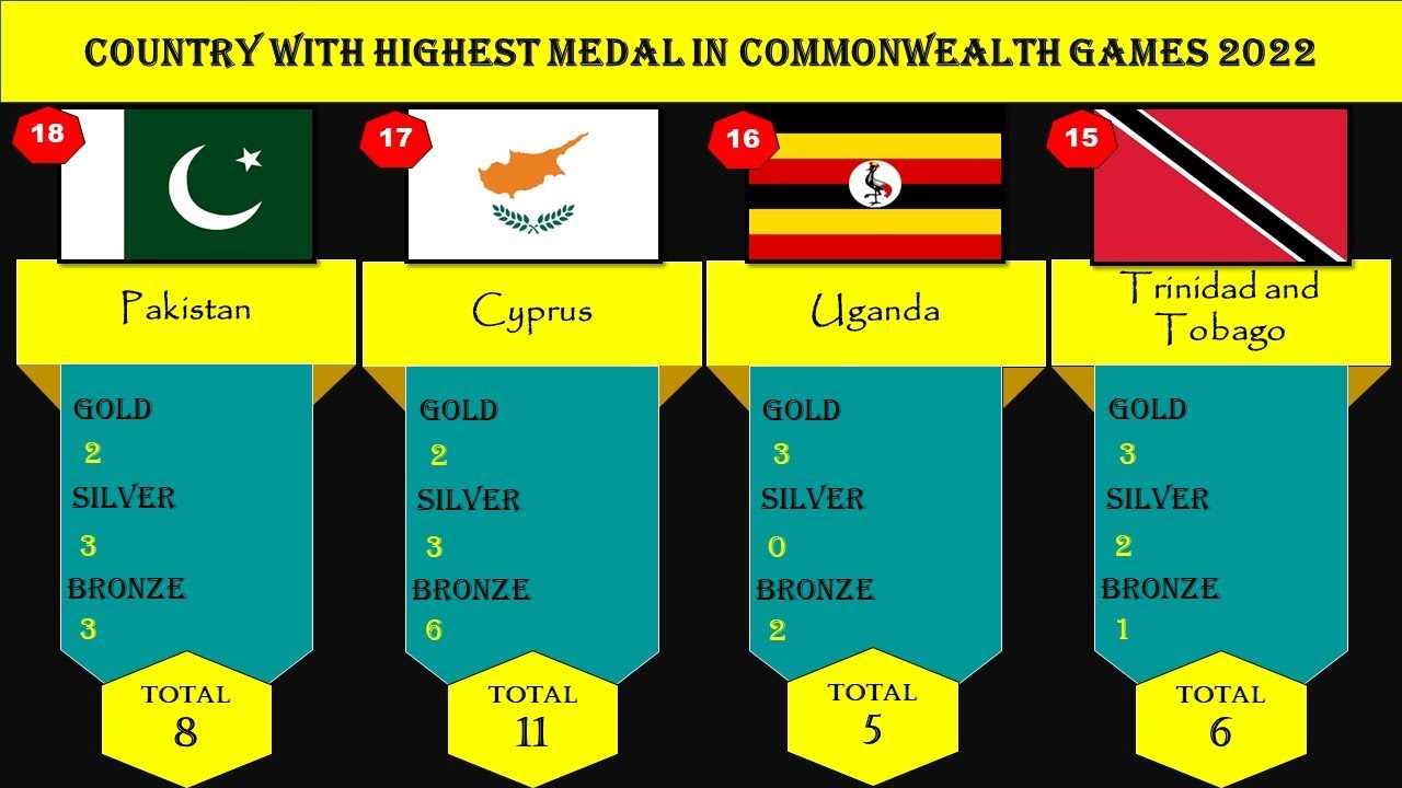 Country with highest medal in commonwealth games 2022 | Birmingham | comparison owl