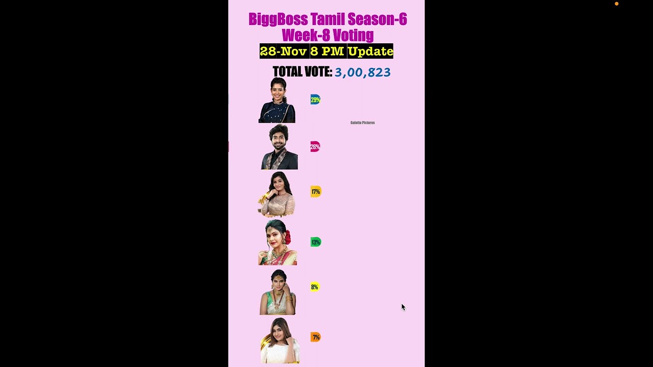 BiggBoss Week 8 Voting Results Leaked | 28-NOV 8 PM | Queency and Myna race for elimination  #video