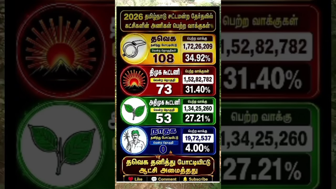 #tvk #thalapathy #dmk #mkstalin #ntk#election#politics #admk#tvk #thalapathy #dmk #mkstalin #ntk