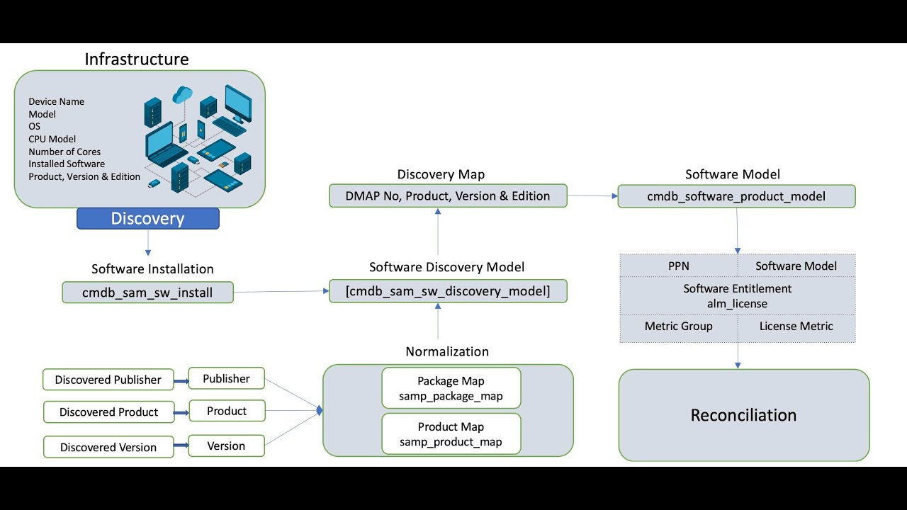 SAM 2 | Software Asset Management,Software Entitlement,Software License & Procurement Management