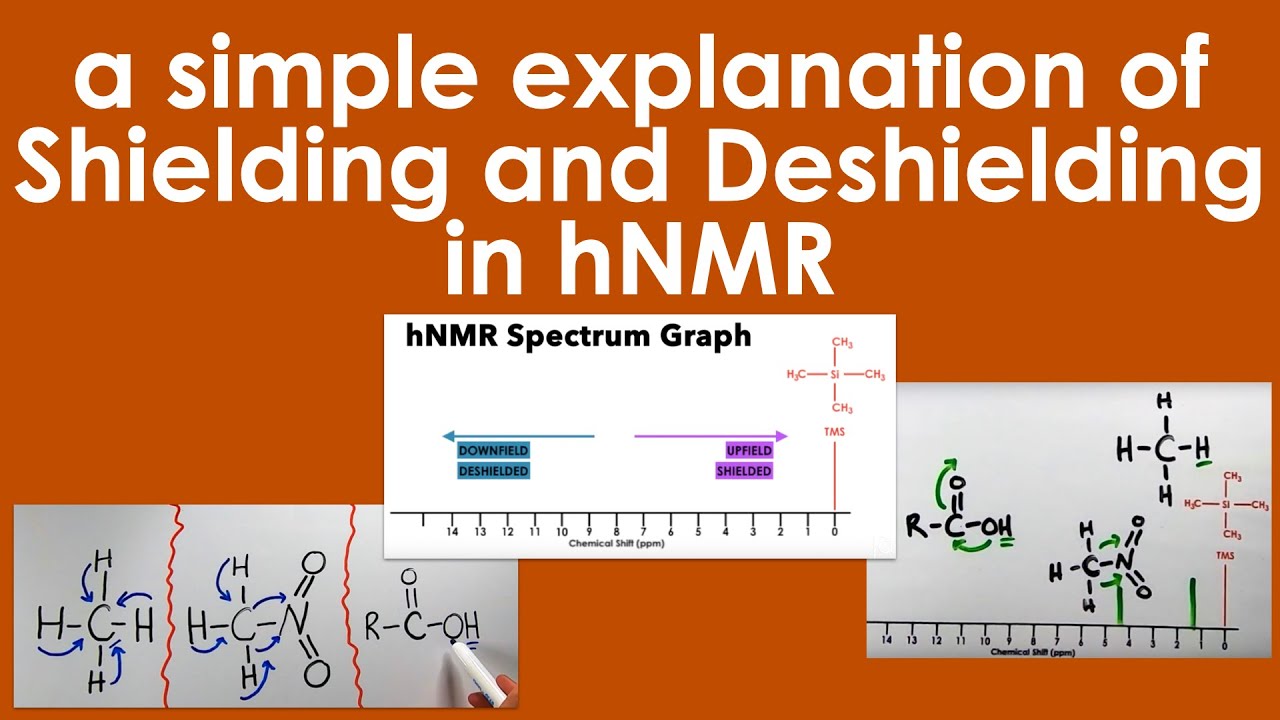 Shielding & Deshielding in hNMR