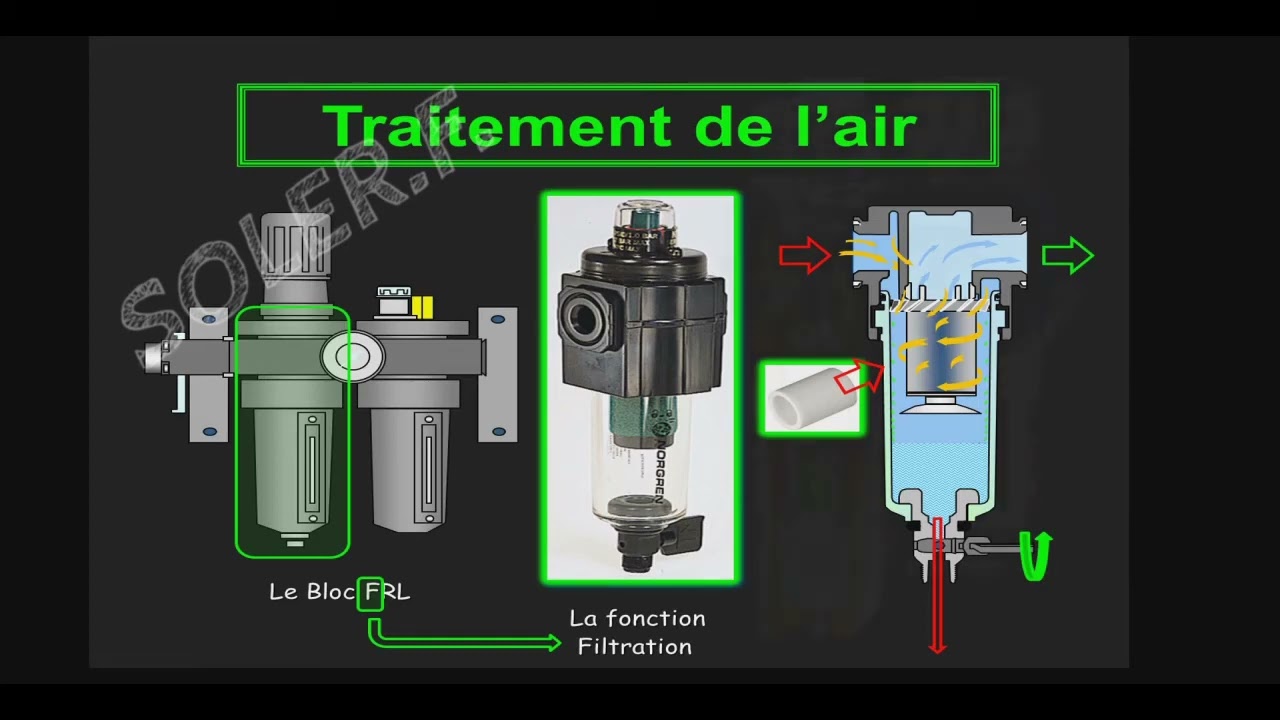 Le FRL ou le conditionnement d'air. Filtration, régulation, et lubrification pneumatique