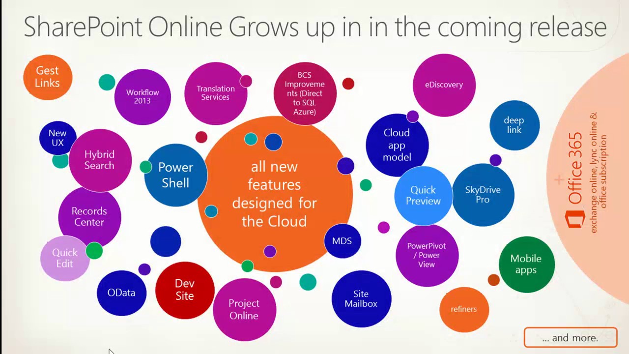 SharePoint Conference 2012 Overview of the New SharePoint Online