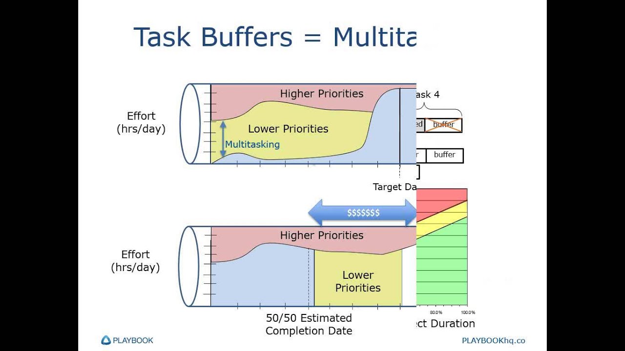 Lean Project Management: Pull Task Management, Shared Buffers, Correct Priorities