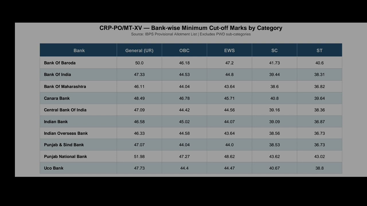 IBPS PO 2025-26, Bank wise Minimum cut-off. Minimum marks for IBPS PO XV(2025-26) bank allocations.