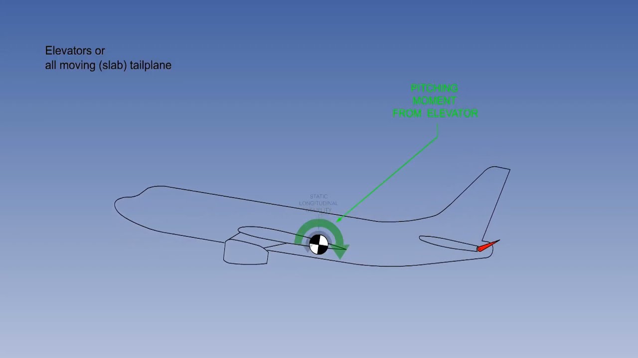 Longitudinal Control Of Aircraft | Aircraft Longitudinal Control | Lecture 46