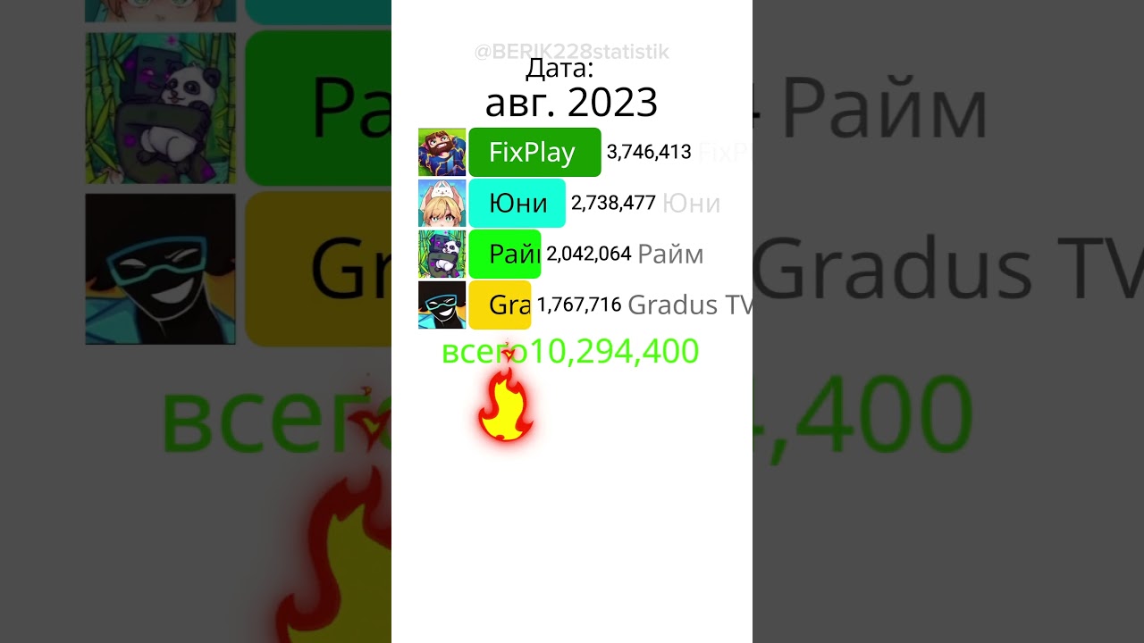 📊📈FixPlay vs GradusTV vs Райм vs Юни YouTube subscribers Race 🏁