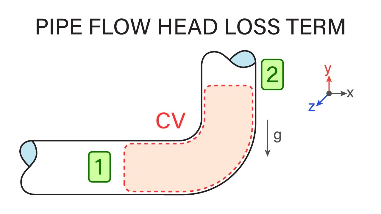 Introductory Fluid Mechanics L16 p3 - Pipe Flow Head Loss Term