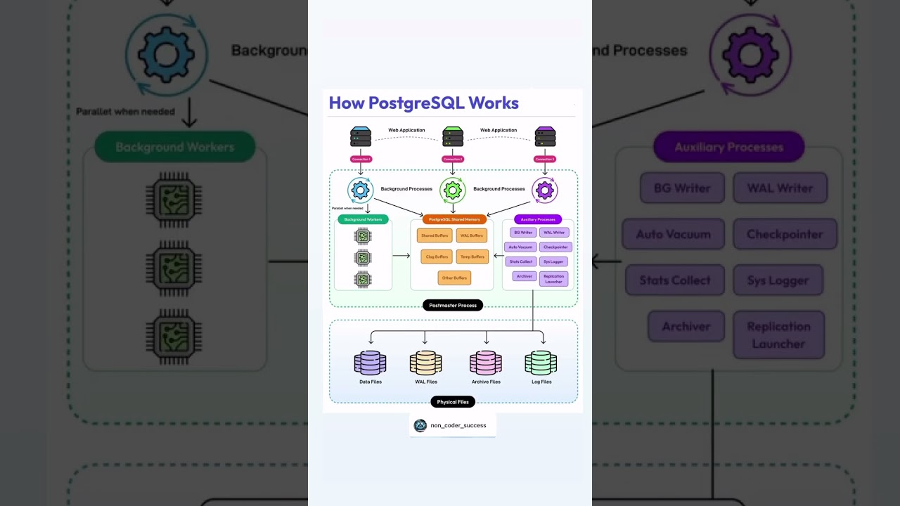 How PostgreSQL Works &ndash; A Simple Breakdown