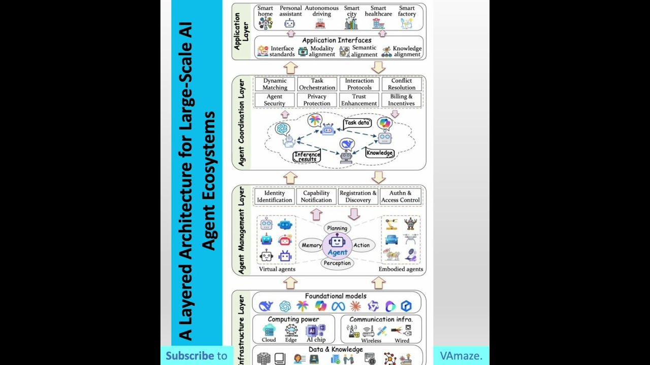 &ldquo;How Large-Scale AI Agent Ecosystems Work: The 5-Layer Blueprint Explained&rdquo;
