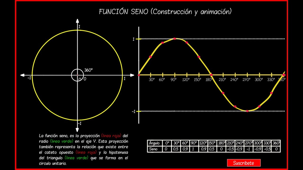 ANIMACIÓN FUNCIÓN SENO