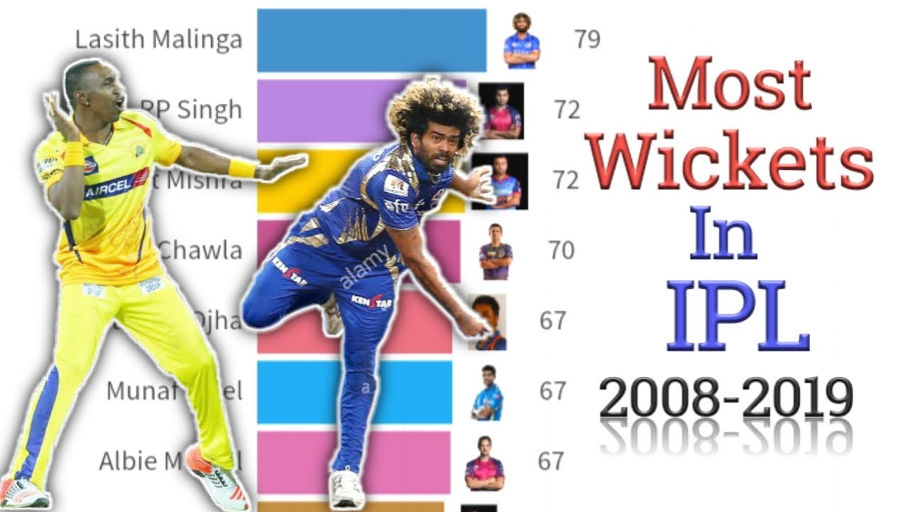 Most Wickets in IPL (2008-2019)