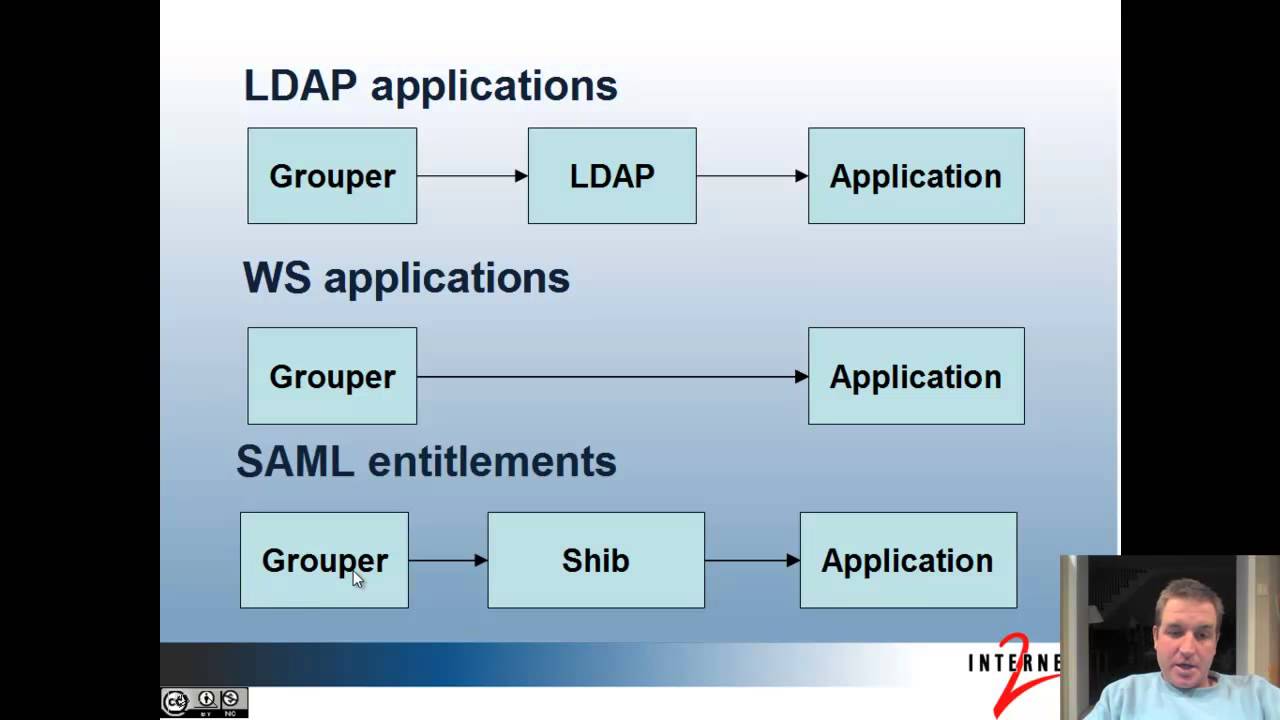 Grouper Integration - Training - Architects and Developers
