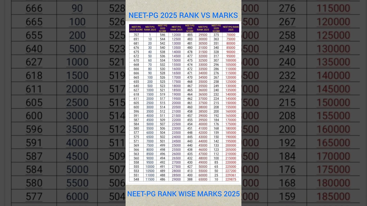 MCC NEET-PG 2025 COUNSELLING RANK WISE SCORE(RANK VS MARKS)#rankvsmarks#neetpg#neetpg2025#mcc#nbe#pg