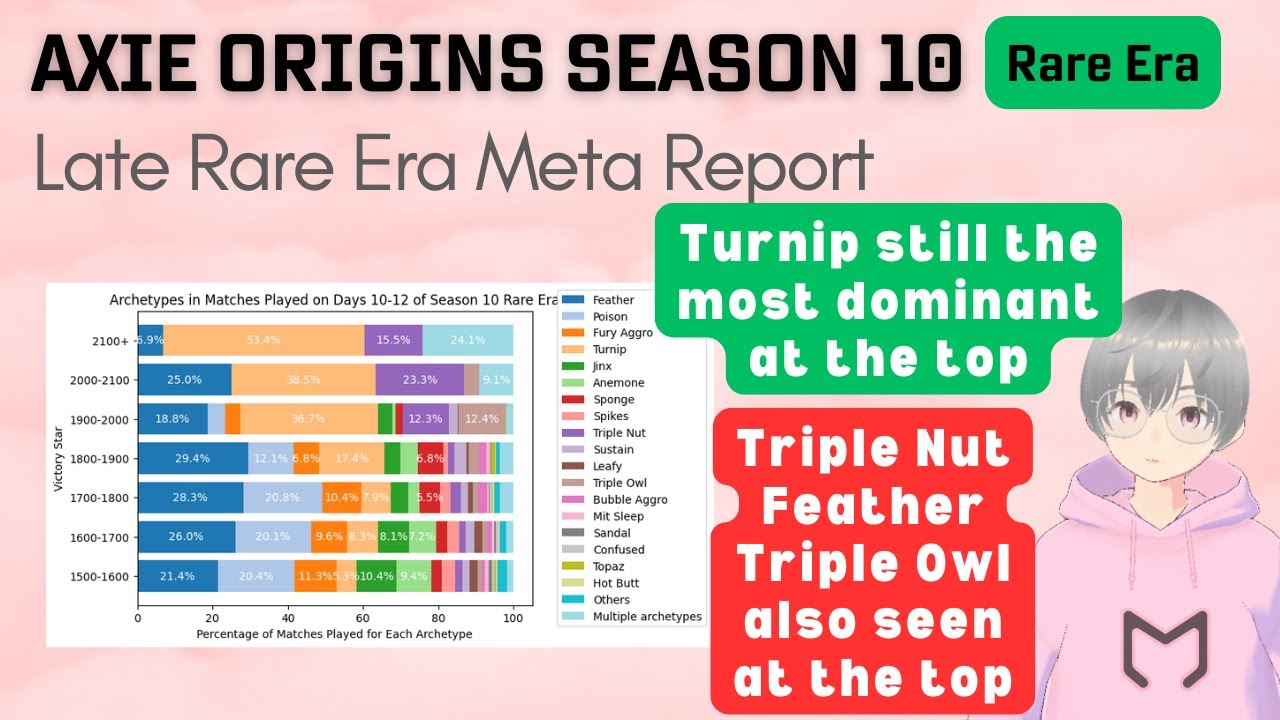 Meta Report for Late Rare Era of Season 10 in Axie Infinity: Origins