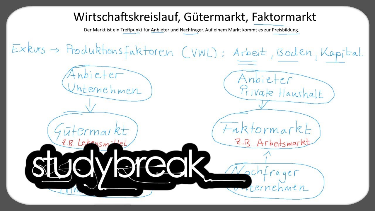 Wirtschaftskreislauf, Gütermarkt, Faktormarkt | Marketing
