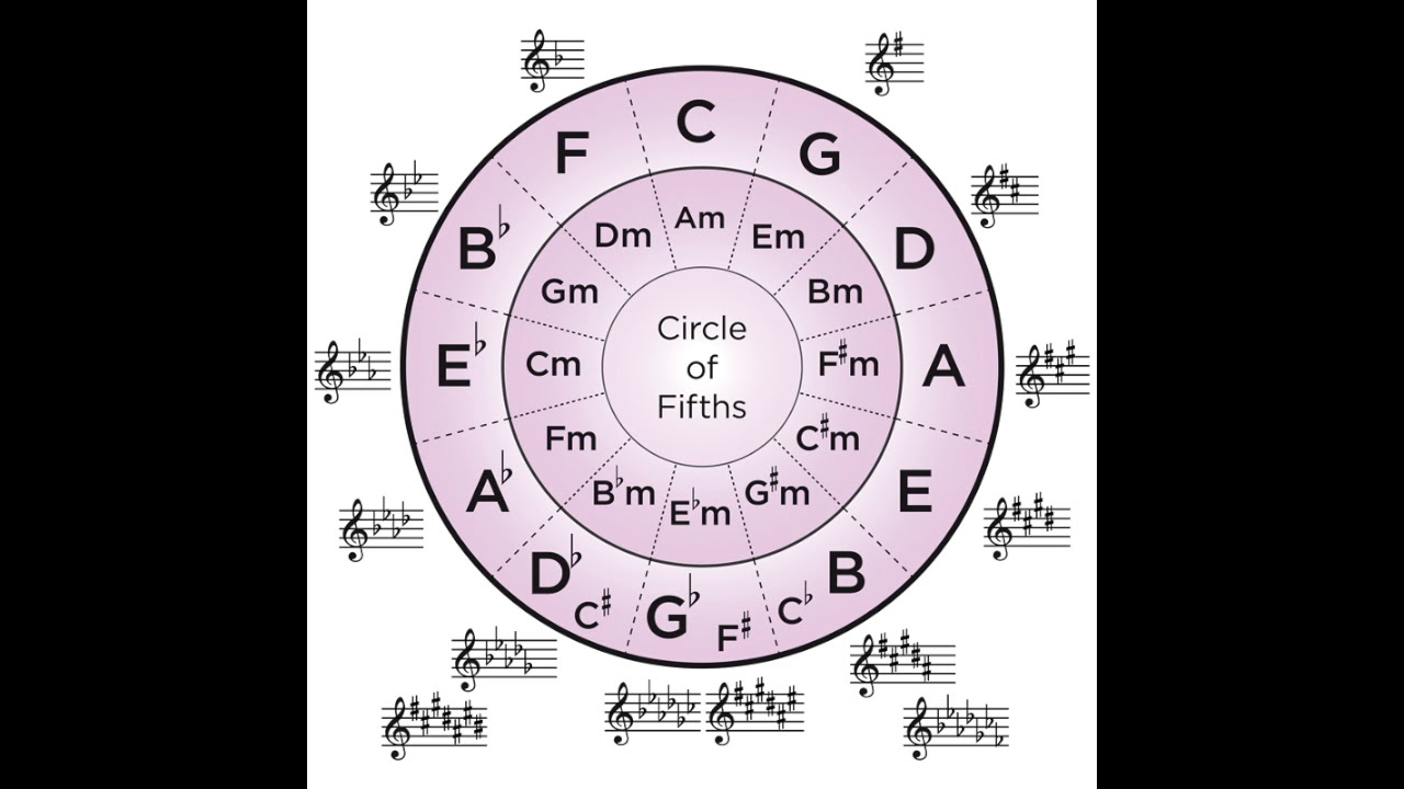 What is the Circle of 5ths?