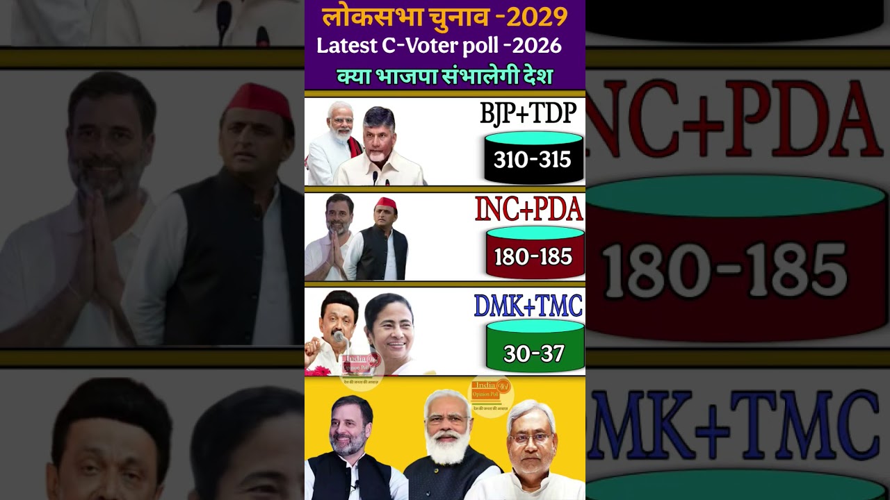 🔥 2029 Lok Sabha Election Opinion Will Win?Poll 😱 | BJP vs Congress | Who will win #bjp #tdp #tmc