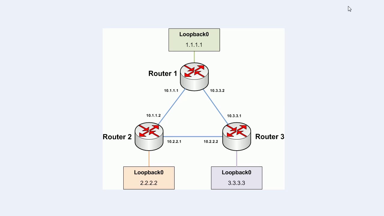 EIGRP Configuration and Verification