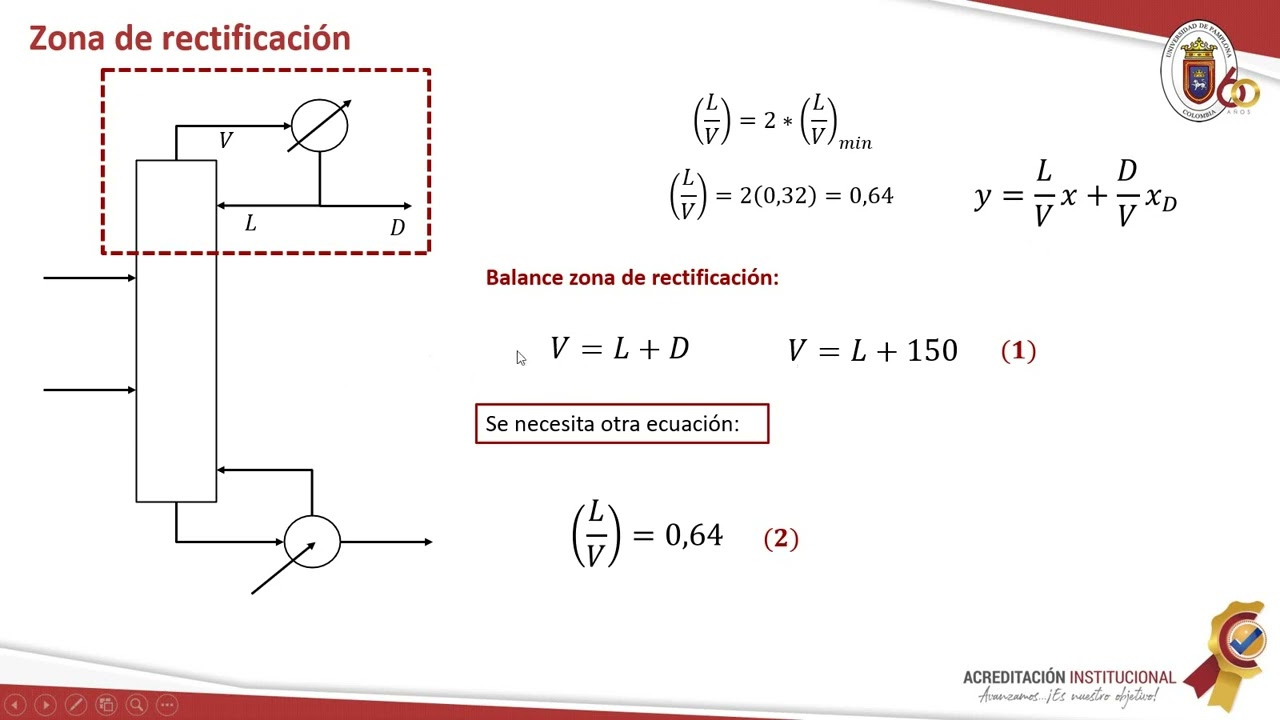 Destilación: Alimentación múltiple