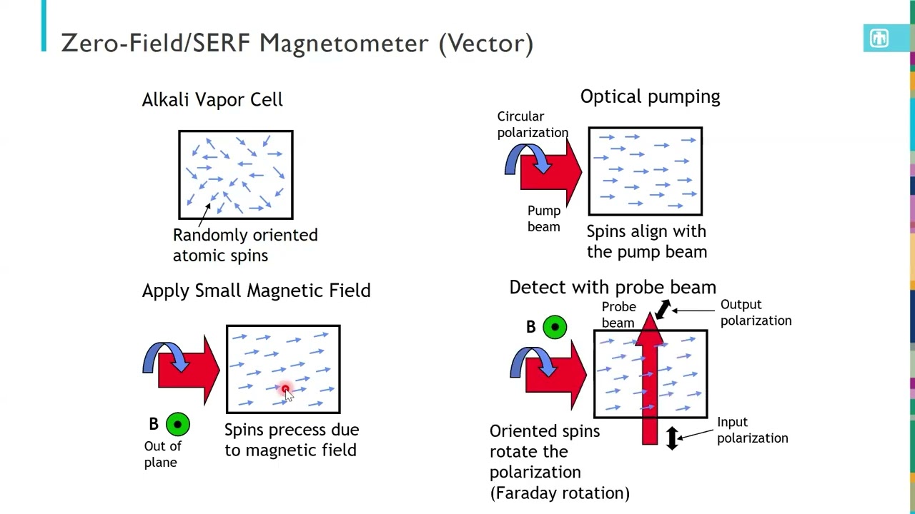 WOPM2024 - Tutorial 1 - Peter Schwindt - Introduction to optically pumped magnetometers