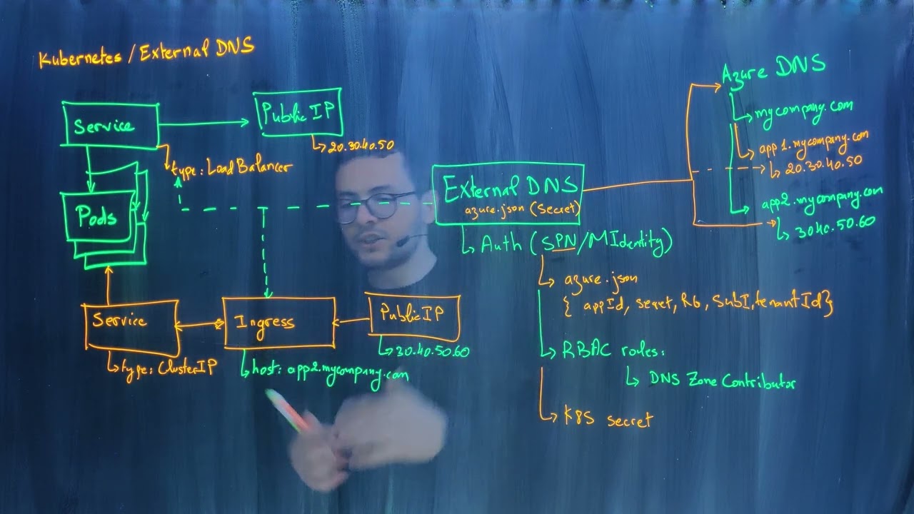 External DNS for Kubernetes