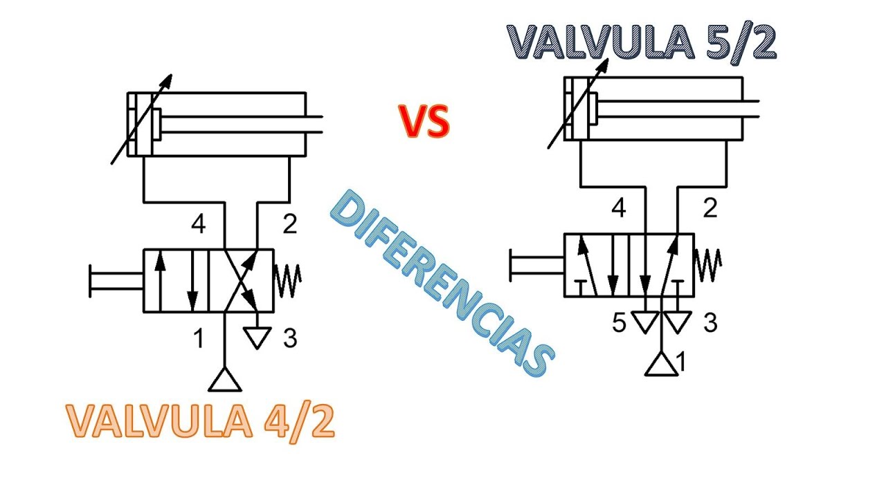 FUNCIONAMIENTO ENTRE UNA VALVULA 4/2 Y UNA 5/2 NEUMATICA
