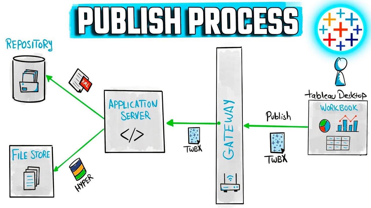 Tableau Server: Publish Process | #Tableau Course #22