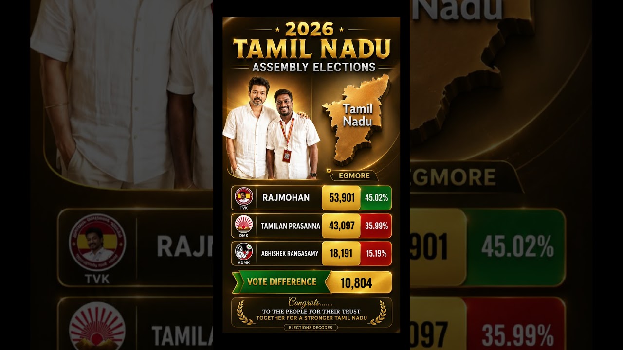 Tamilaga Vettri Kazhagam(TVK) Wins Egmore! 🔥 Rajmohan Defeats DMK | TN 2026