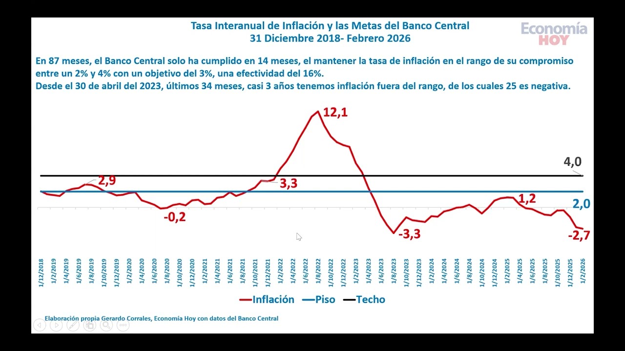 El comportamiento de la inflación, se mantiene en niveles negativos (deflación)