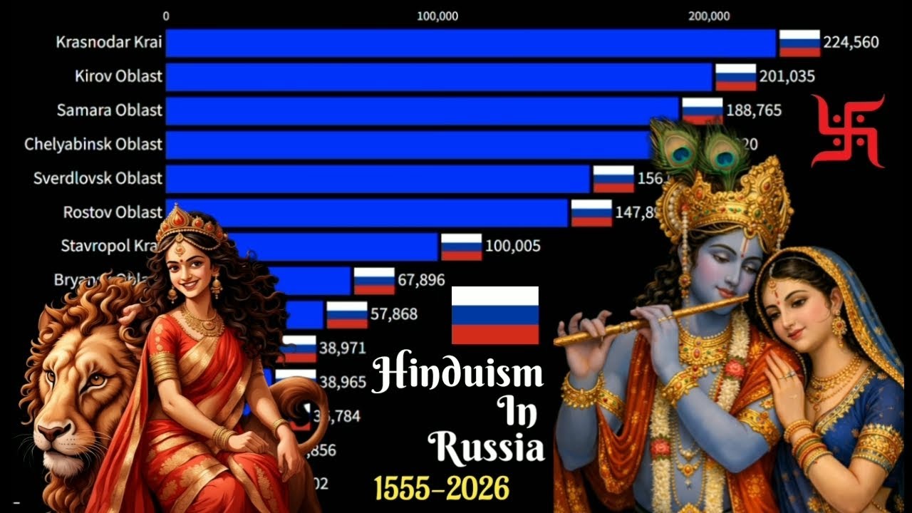 Hinduism in Russia | 1555 - 2026 | Exploring the Unexpected Growth of Hinduism in Russia | Data Moon