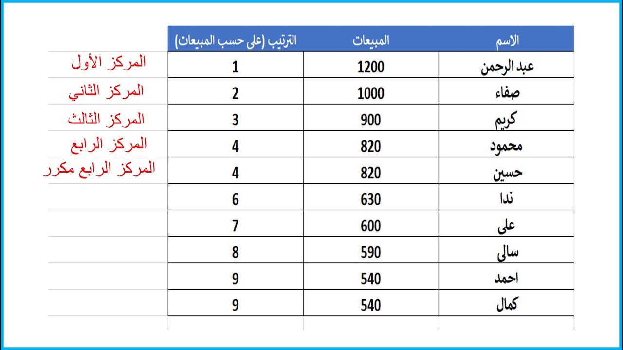 بكل سهوله استخراج ترتيب المراكز فى ال EXCEL