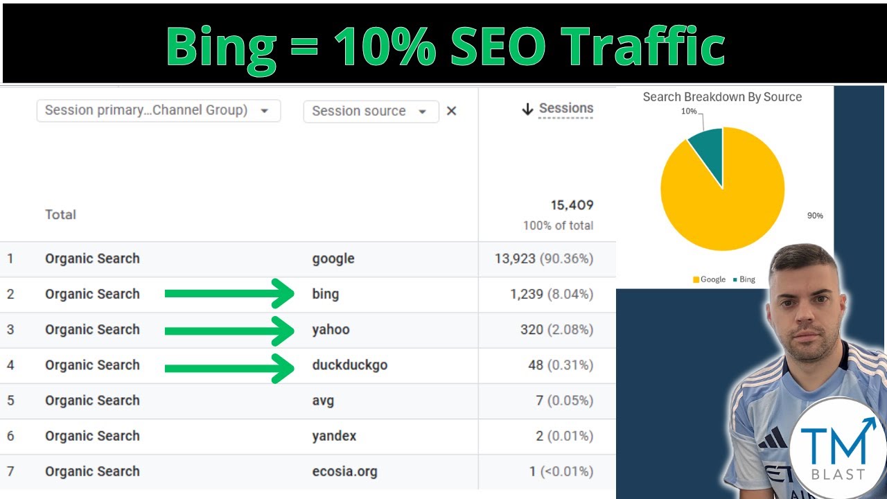 Everyone Ignores Bing… Yet It Delivers 10% of My Client’s SEO Traffic