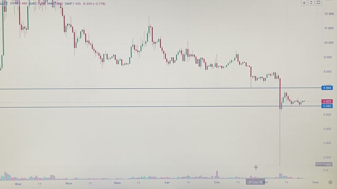 КРИПТОВАЛЮТА TRUMP COIN ПРОГНОЗ НА СЕГОДНЯ 25.10.2025. Теханализ графика TRUMP USDT 