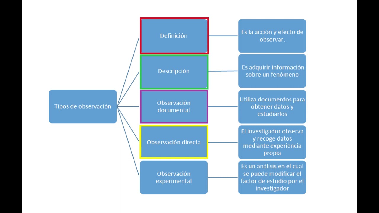 Tipos de observaci&oacute;n