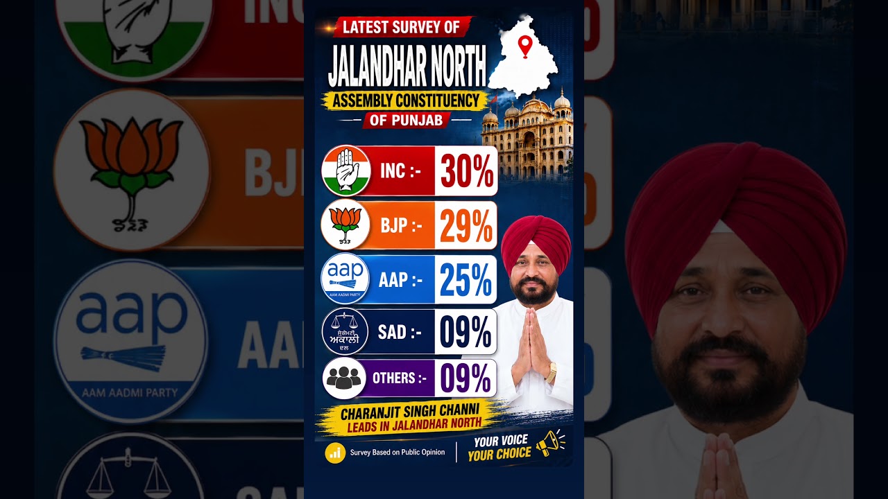 Jalandhar North Latest Survey 2027 | Channi Leads | Punjab Assembly Constituency Survey