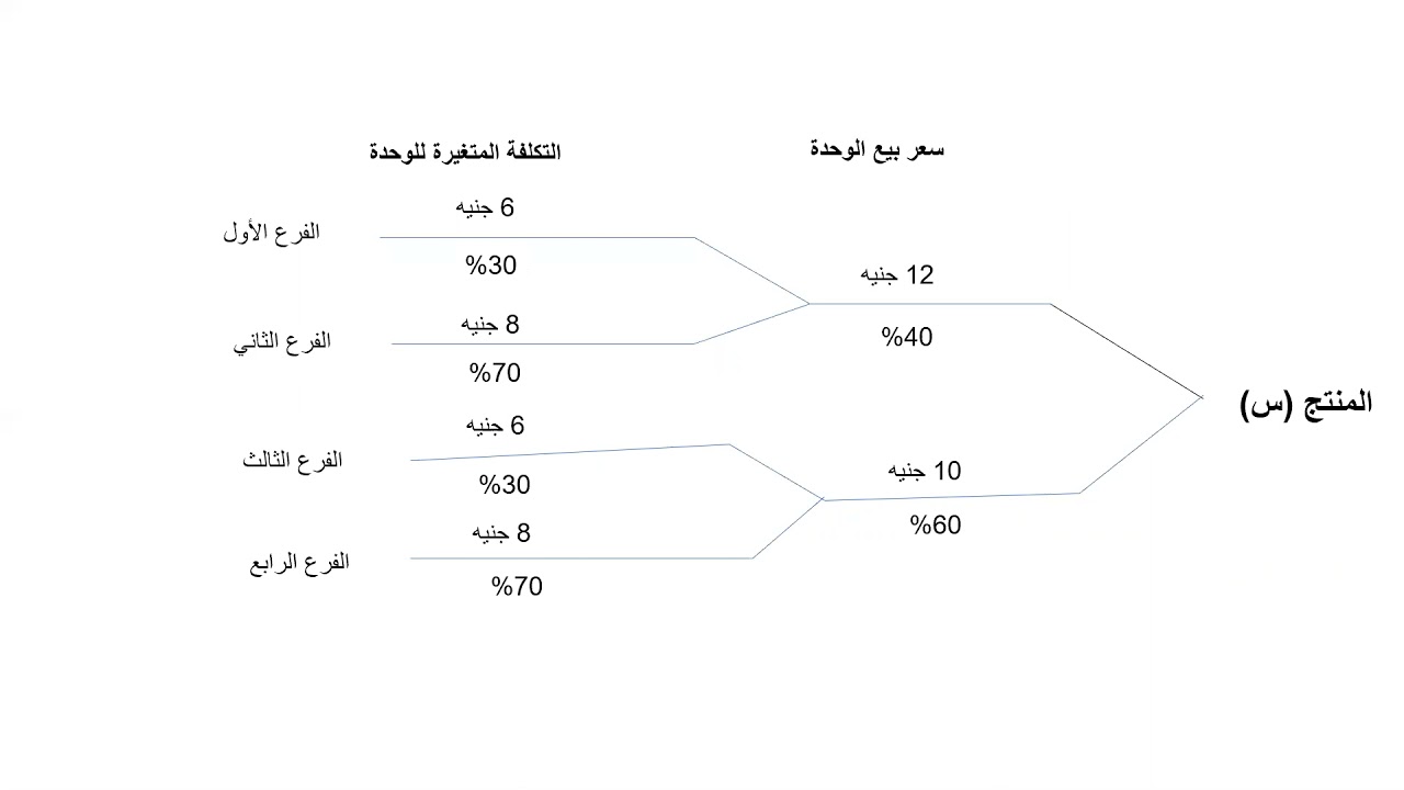 المحاضرة الرابعة   محاسبة ادارية إدارية