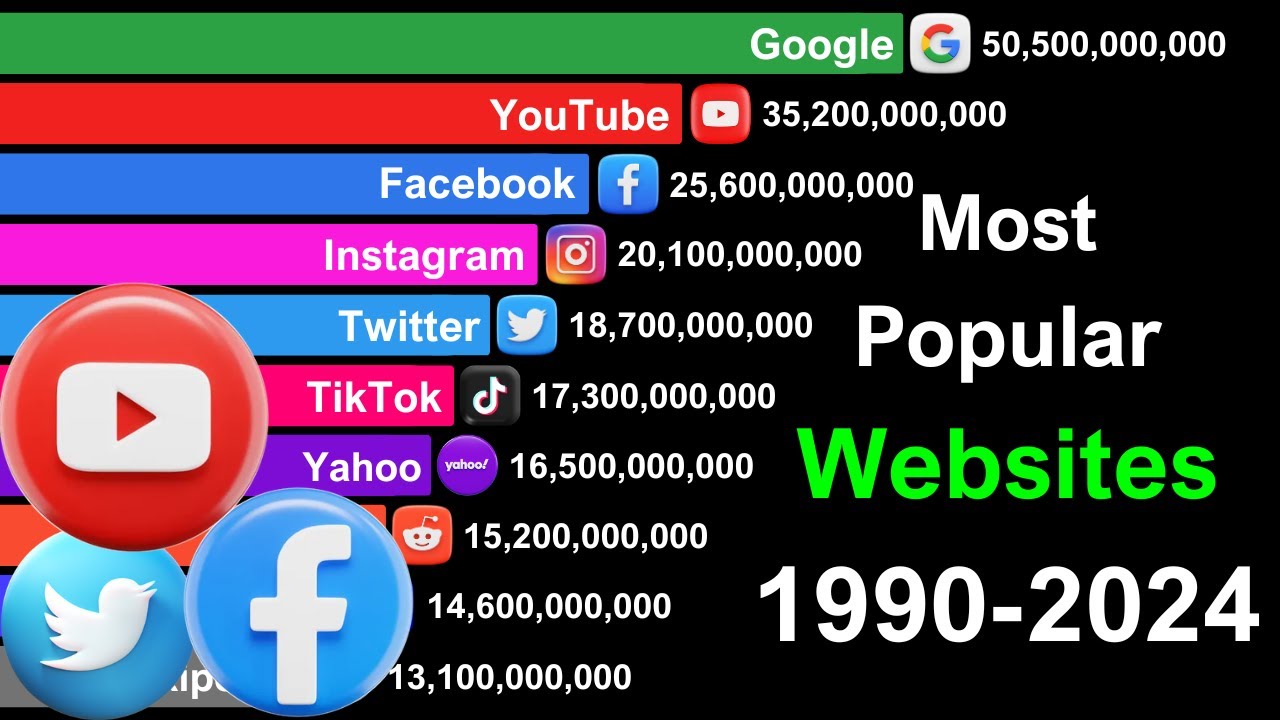 Most Popular Websites: Data from 1990 to 2024