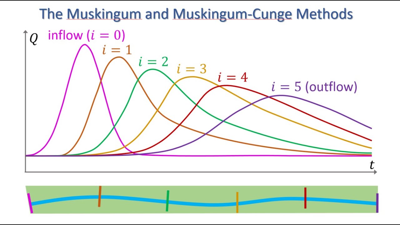Hydraulic River Modelling: Muskingum-Cunge