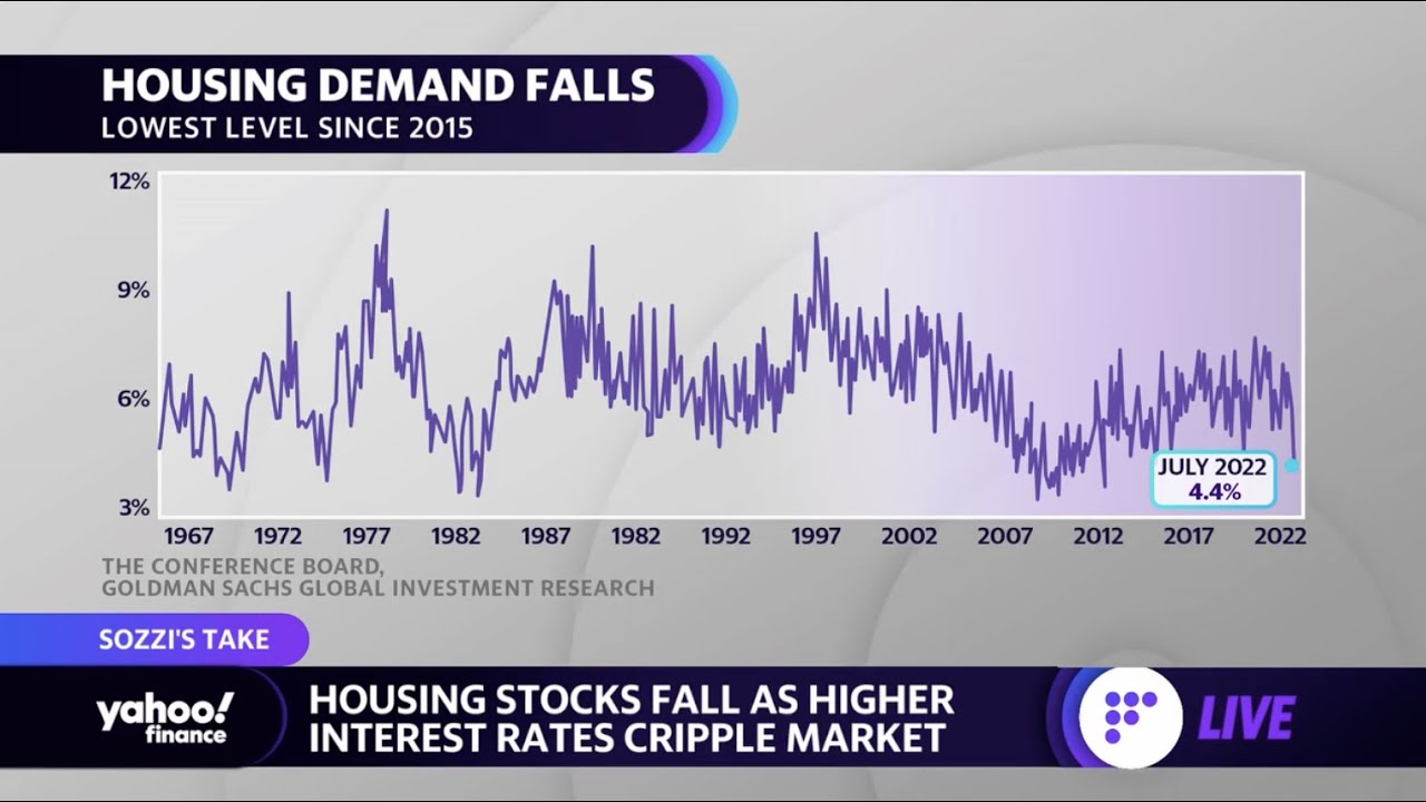 Housing stocks face growing headwinds as mortgage rates slam marketbbb
