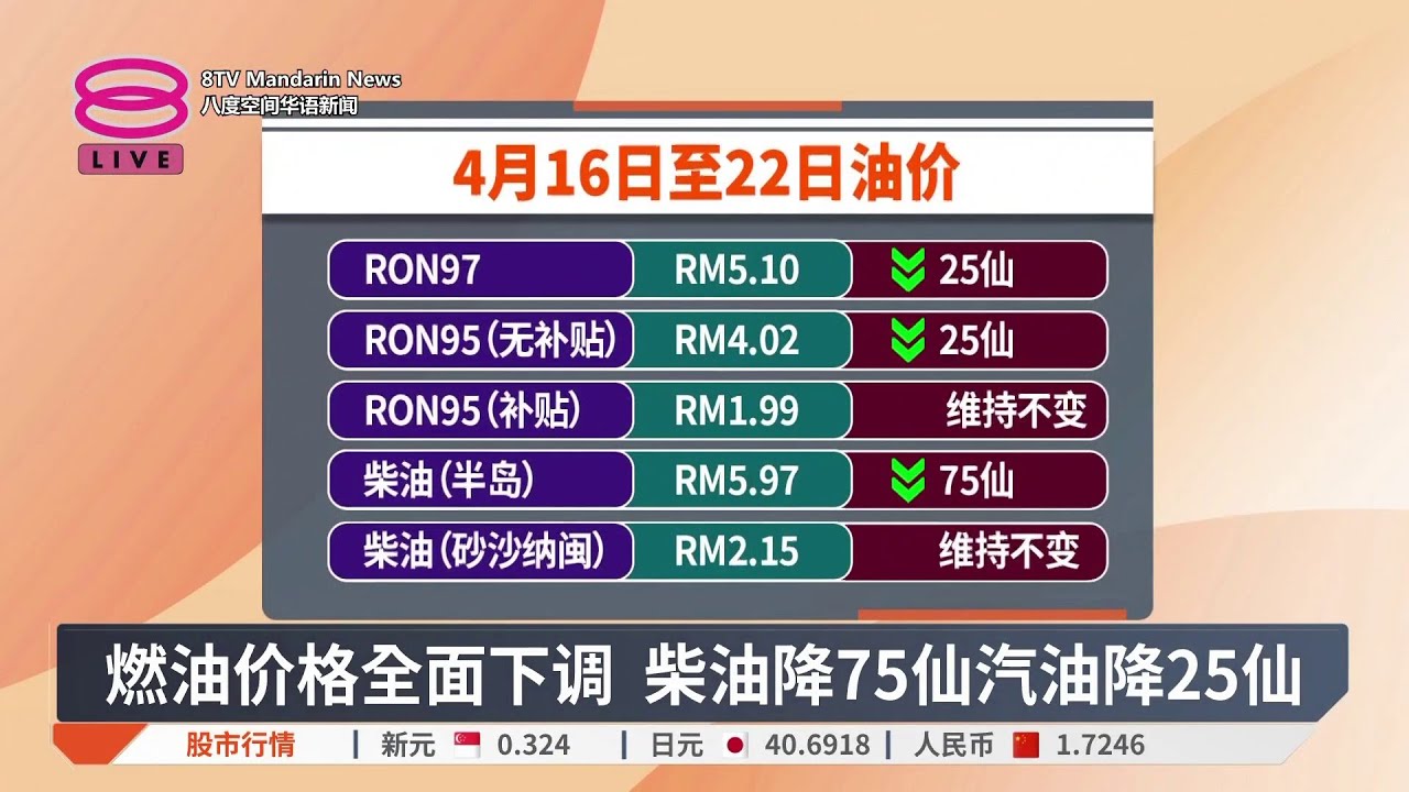 燃油价格全面下调 柴油降75仙汽油降25仙【2026.04.15 八度空间华语新闻】