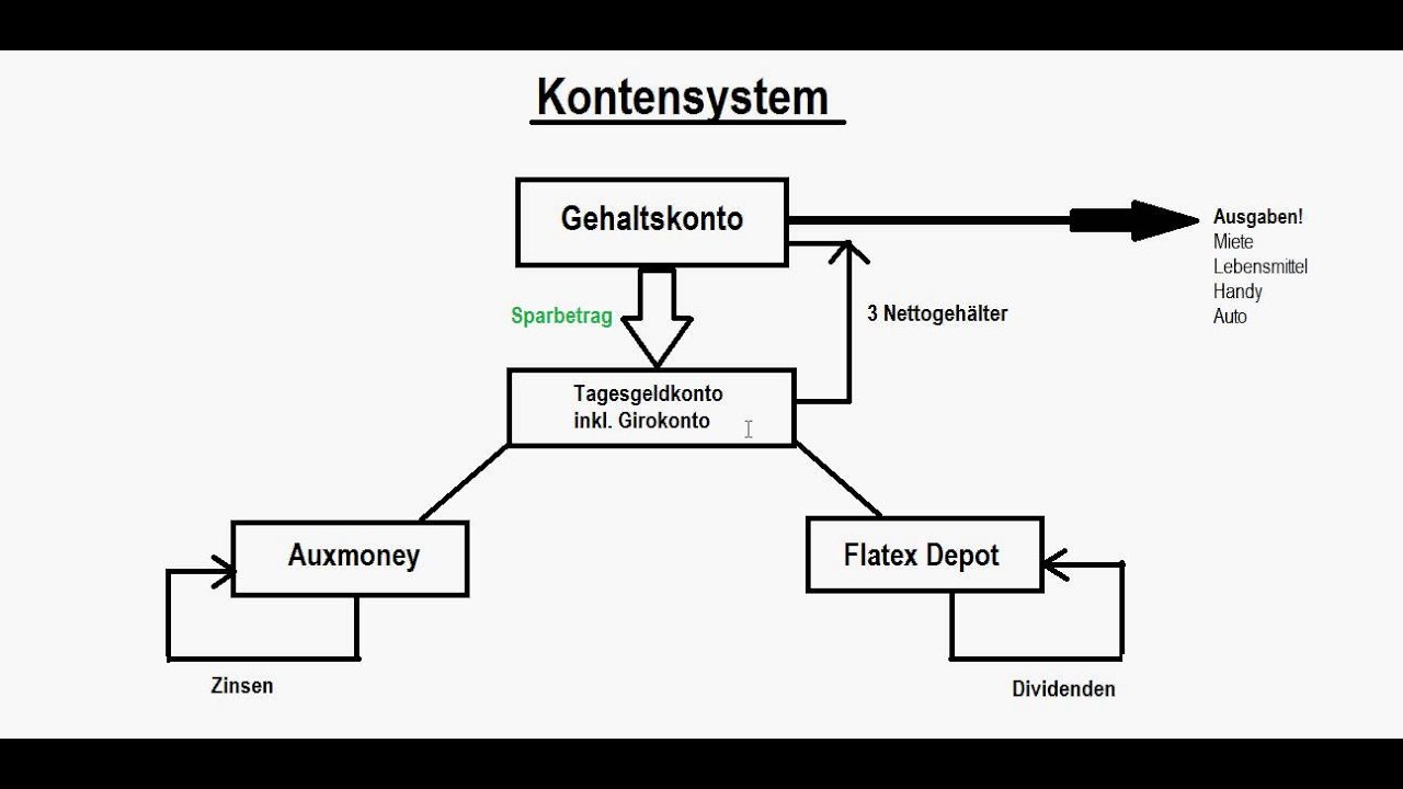 Kontensystem f&uuml;r die finanzielle Freiheit | Tagesgeldkonto | Depot | Auxmoney