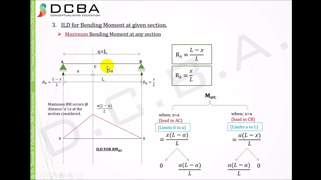 Civil engineering / ILD for Bending moment diagram (series of point load numerical)