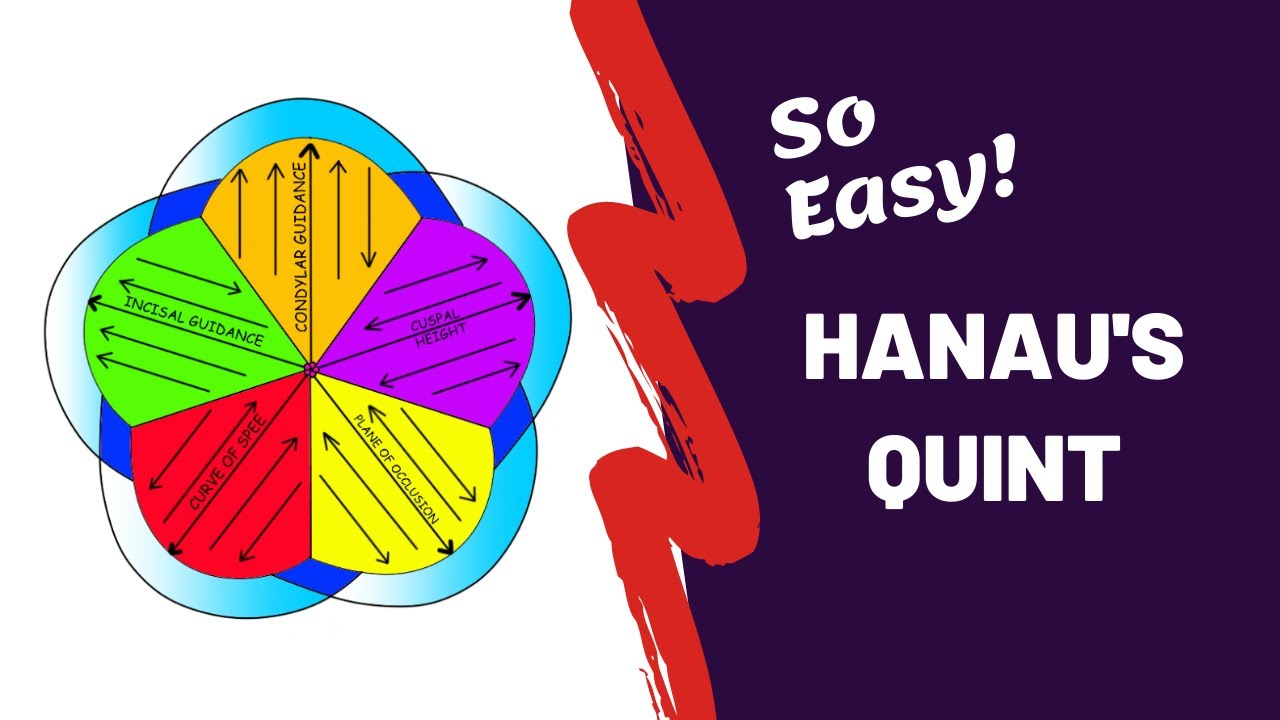 Trick to Remember Hanau's Quint | PROSTHODONTICS