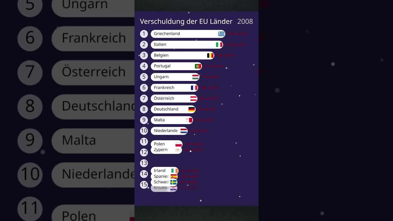 Die Verschuldung der EU L&auml;nder seit 1996 🇪🇺💶📉 #schulden #europa #zinsen #banken