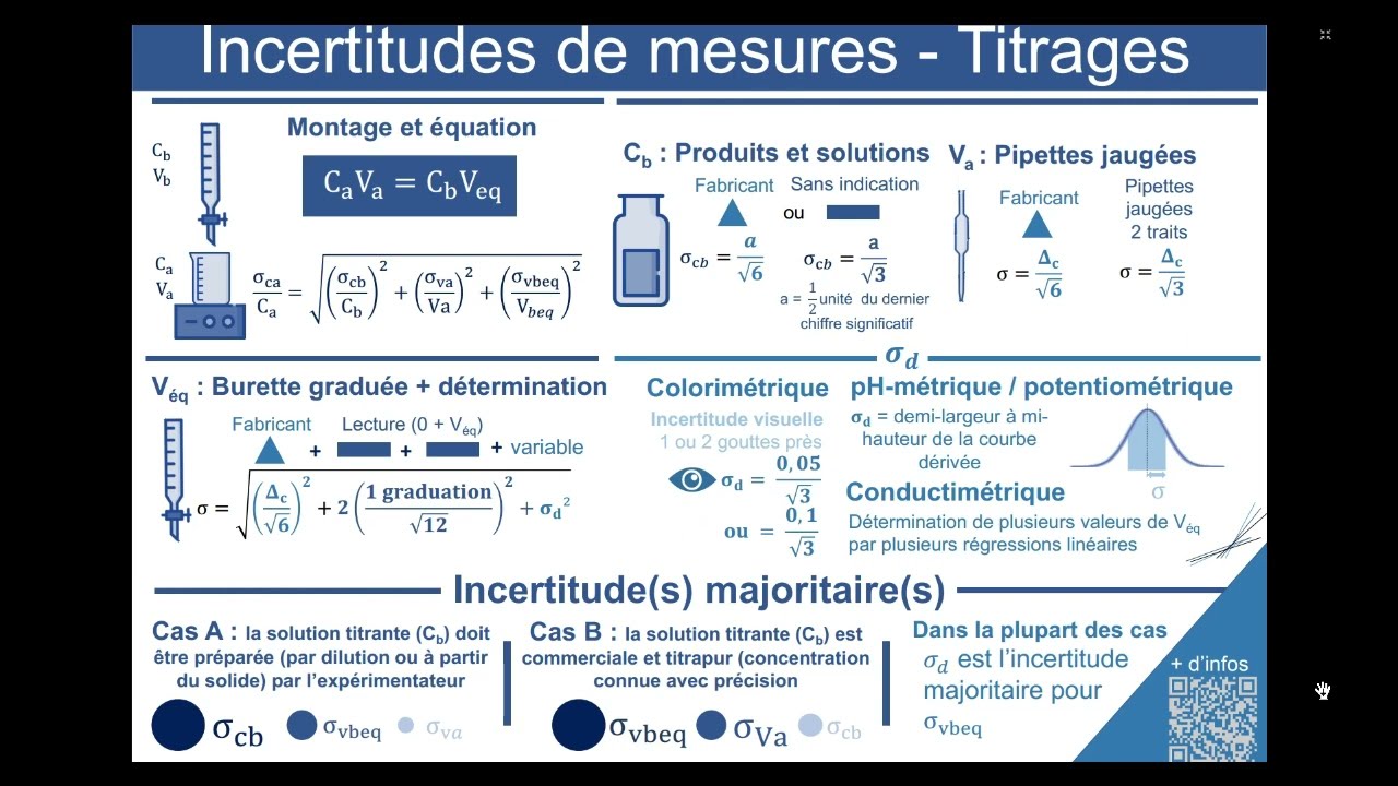 Tutoriel Regressi - Conductimétrie - Incertitudes